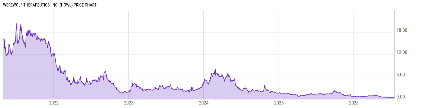 Price Chart