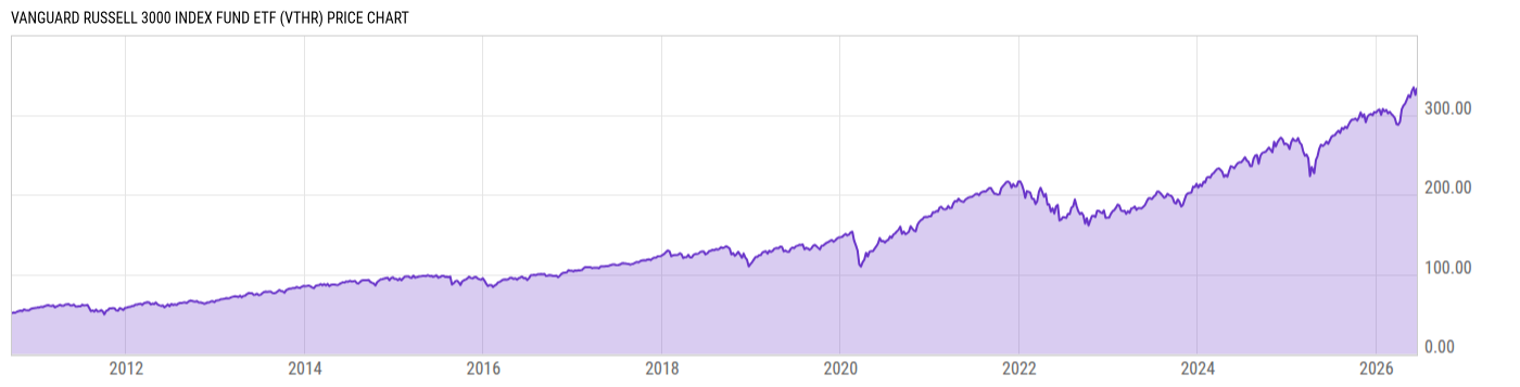 Price Chart