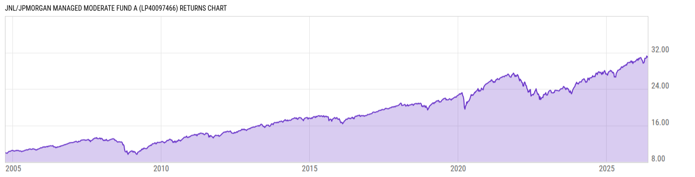 Returns Chart