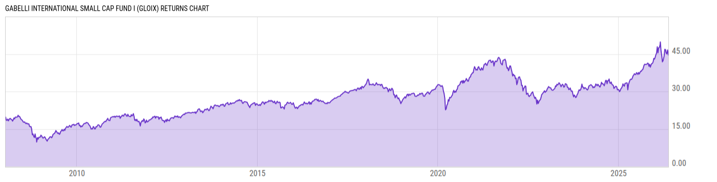 Returns Chart