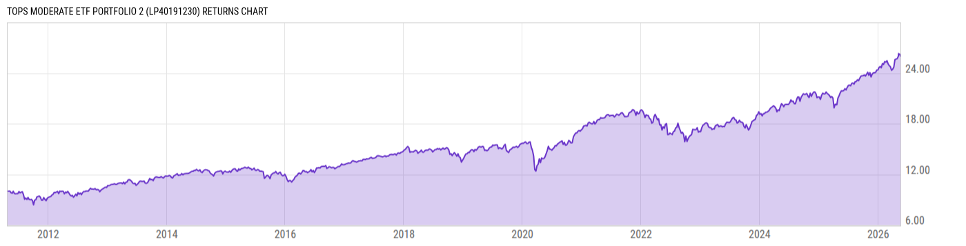Returns Chart