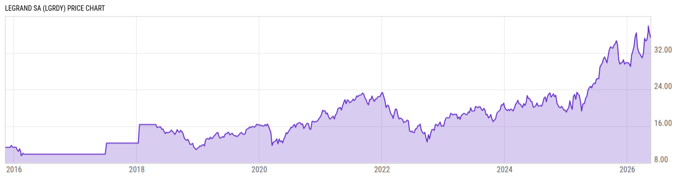 Price Chart