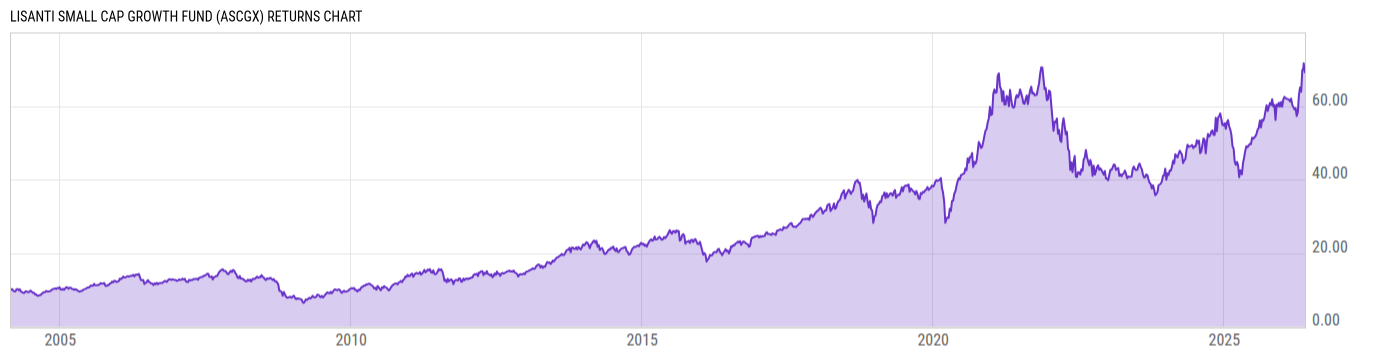 Returns Chart