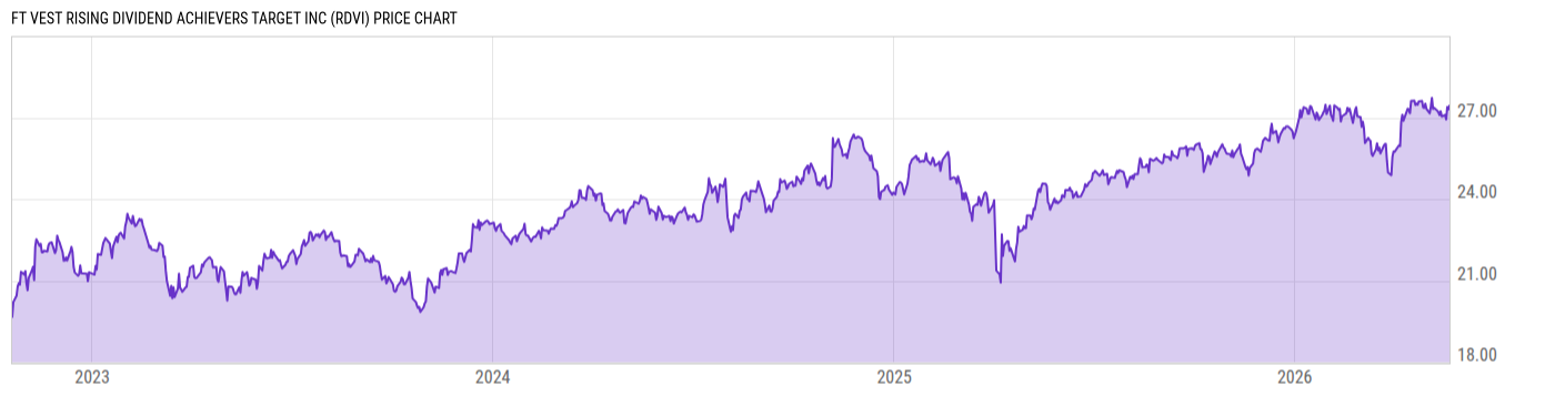 Price Chart
