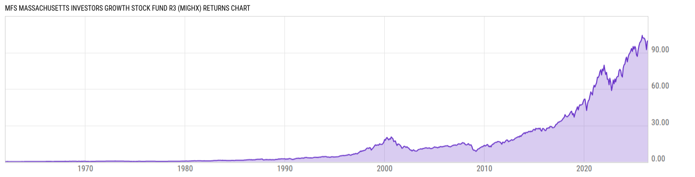 Returns Chart