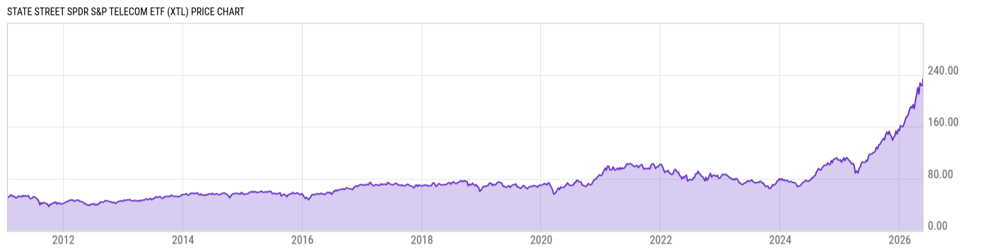 Price Chart
