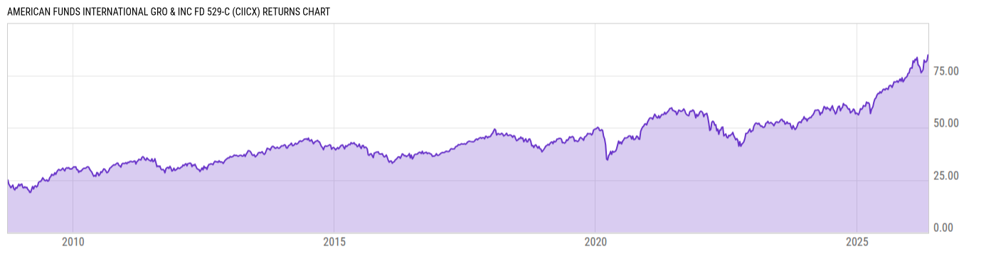 Returns Chart