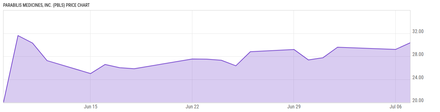 Price Chart