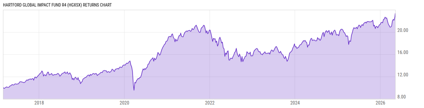 Returns Chart