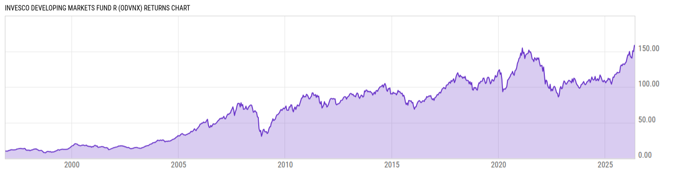 Returns Chart