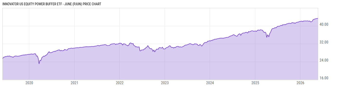 Price Chart