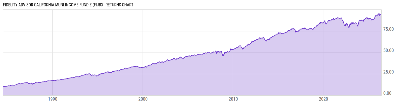 Returns Chart