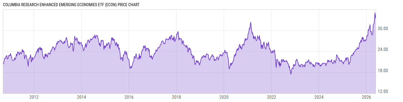 Price Chart