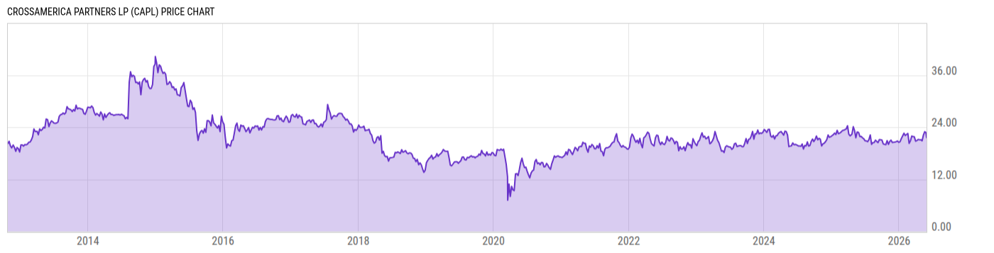 Price Chart