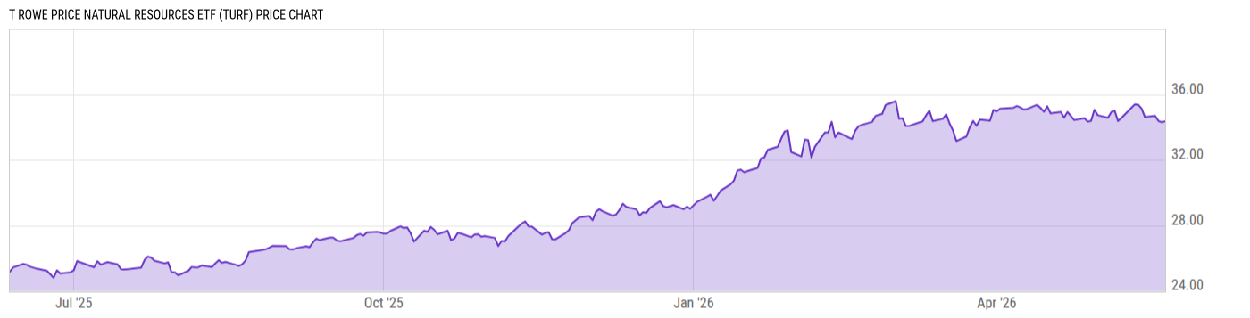Price Chart