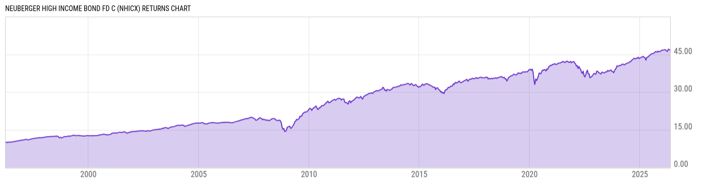 Returns Chart