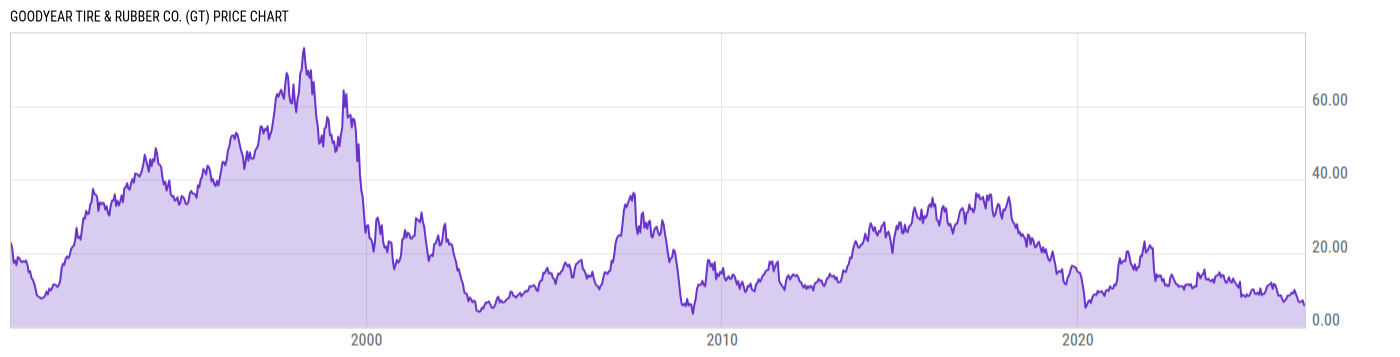 Price Chart