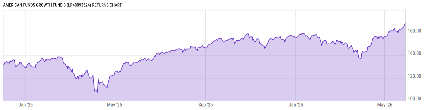Returns Chart