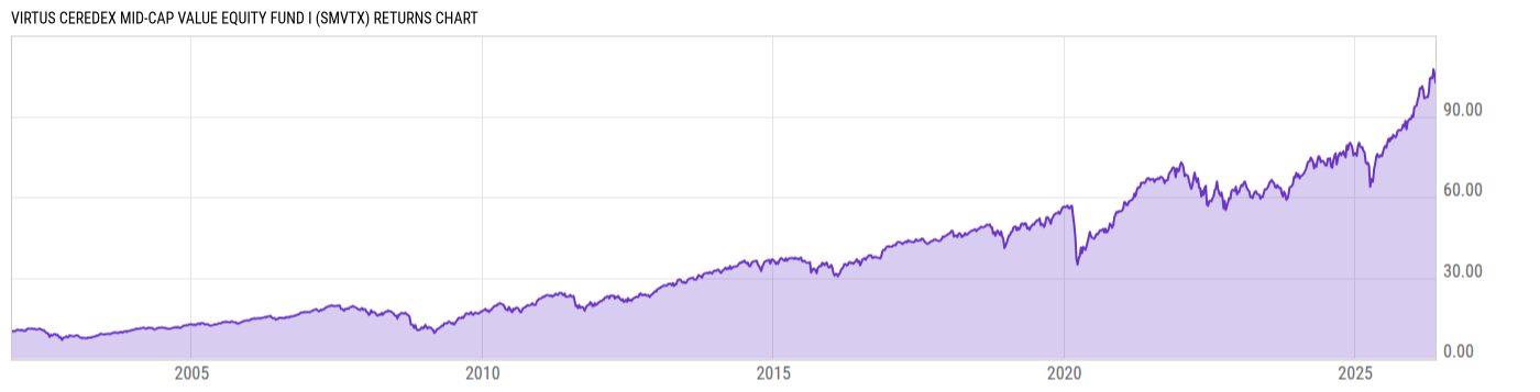 Returns Chart