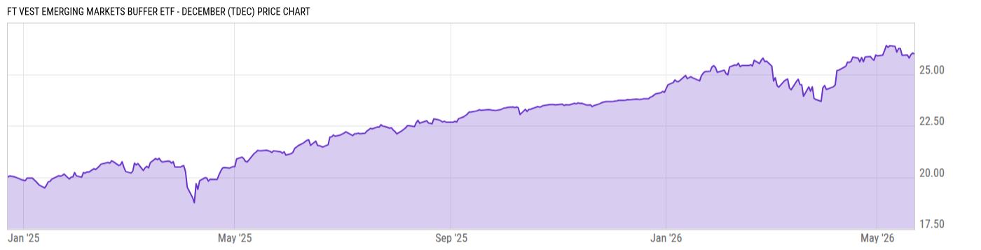 Price Chart