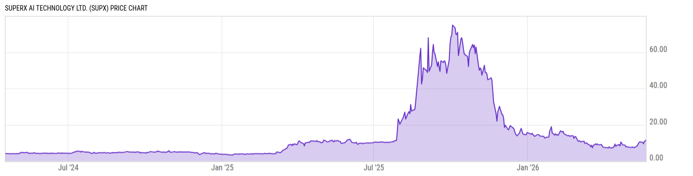 Price Chart