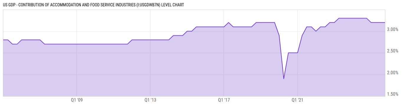 Level Chart