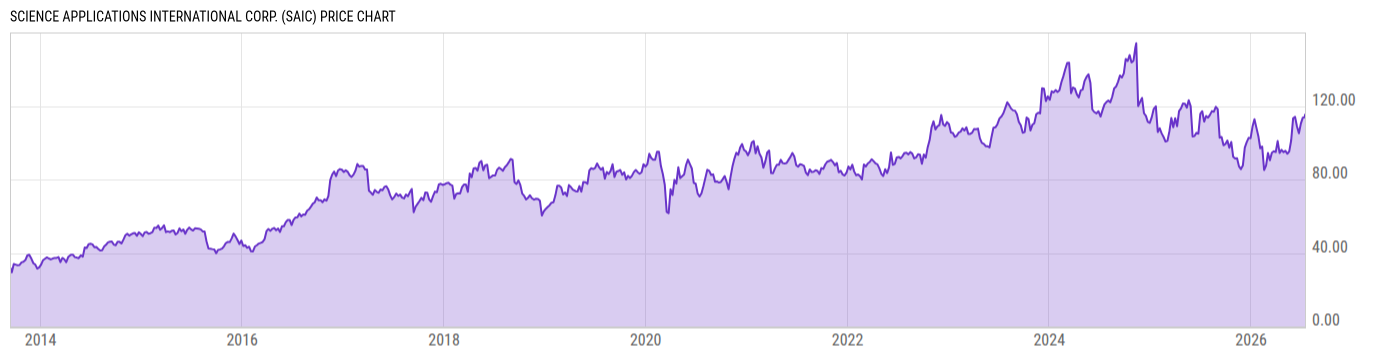Price Chart