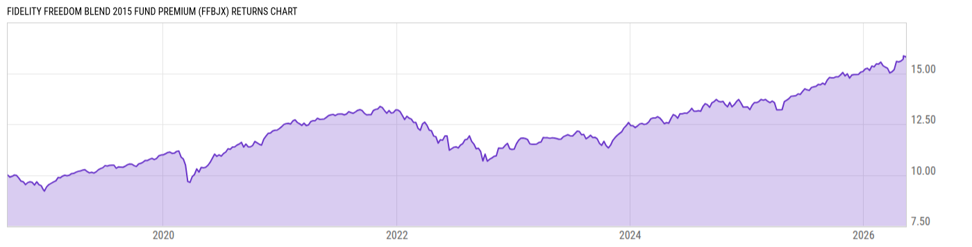 Returns Chart