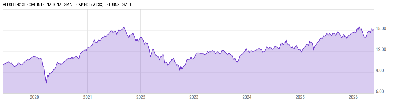 Returns Chart