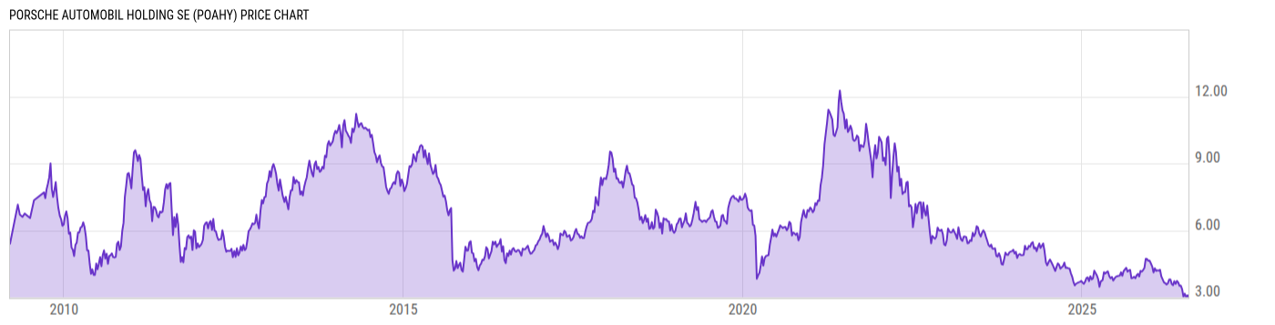 Price Chart