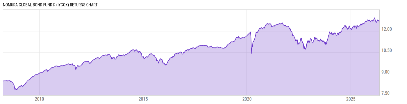 Returns Chart