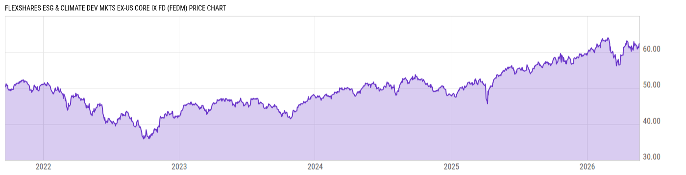 Price Chart