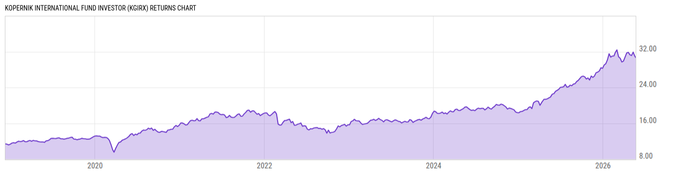 Returns Chart