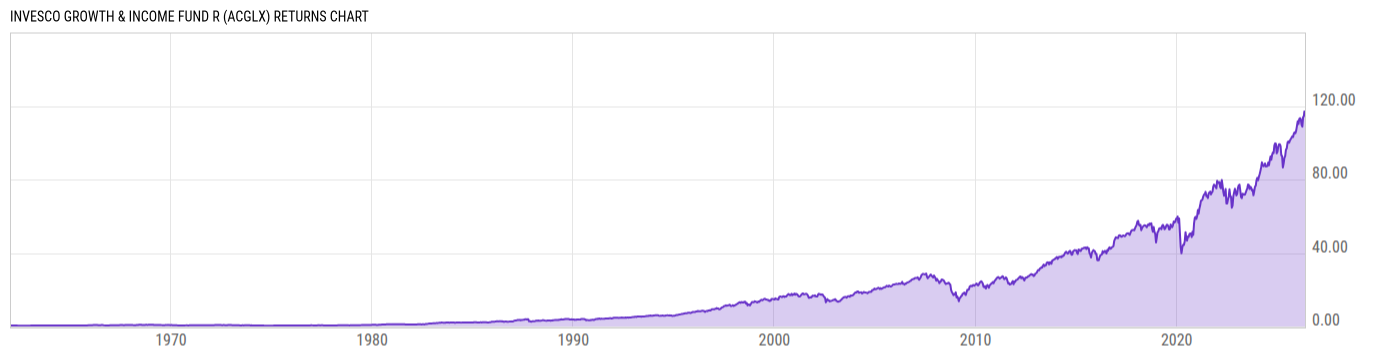 Returns Chart