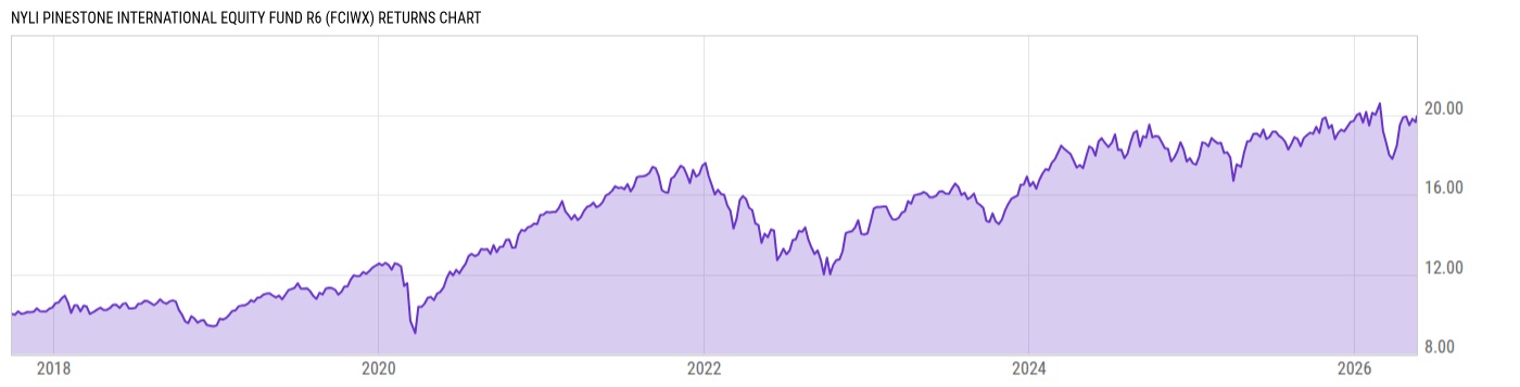 Returns Chart