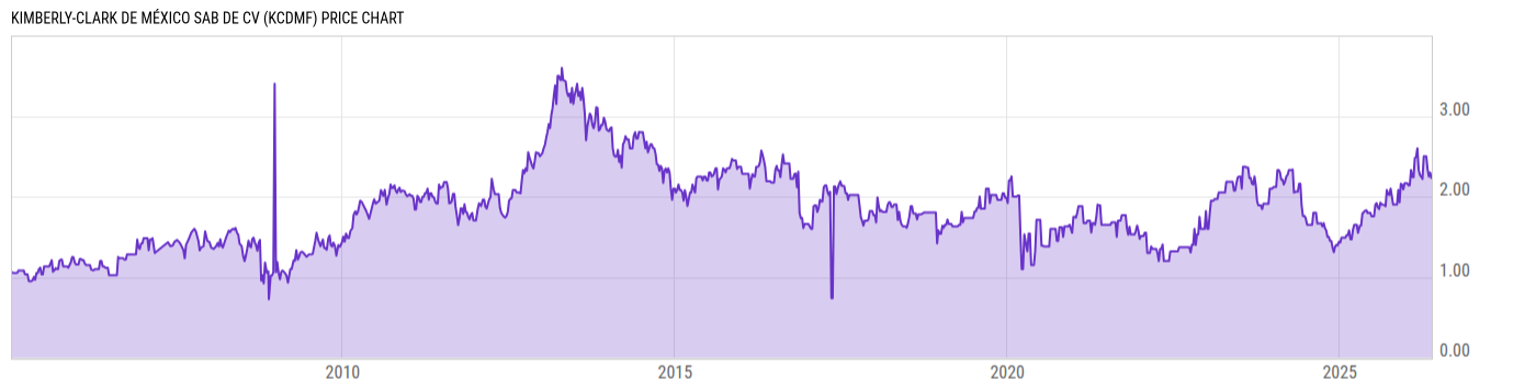 Price Chart