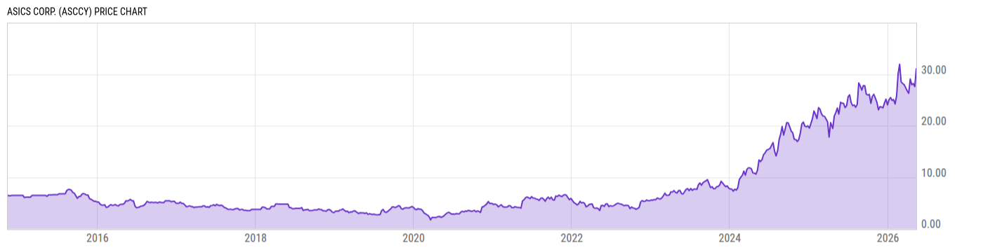 Price Chart