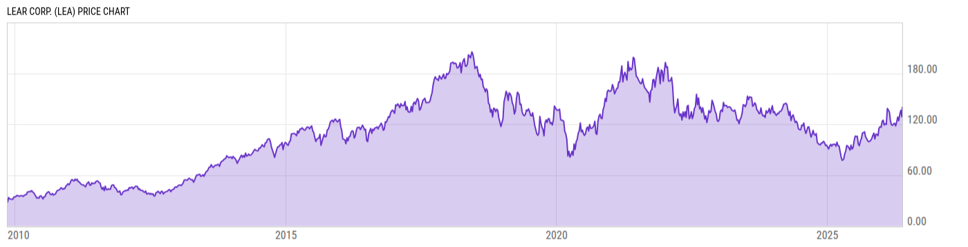 Price Chart