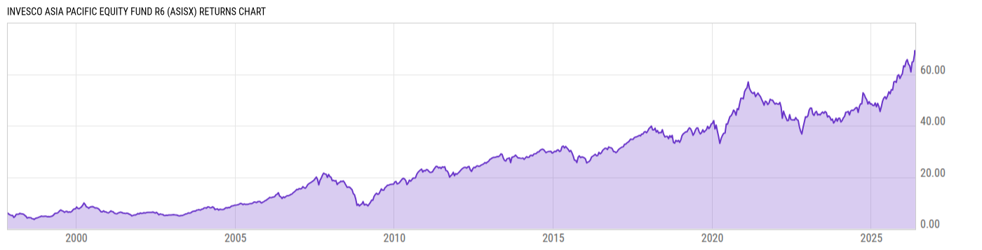 Returns Chart