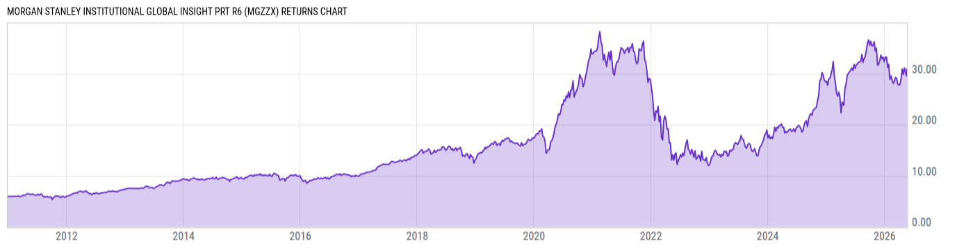 Returns Chart