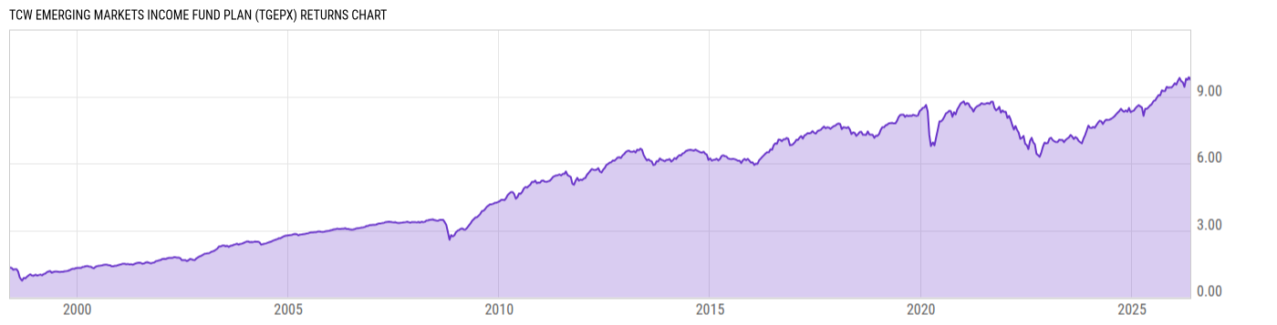 Returns Chart