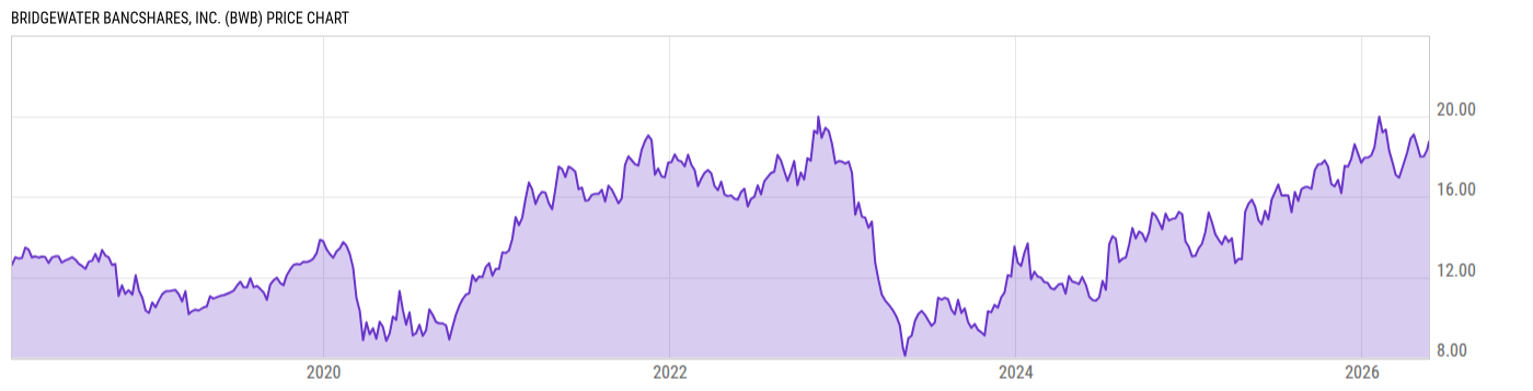 Price Chart