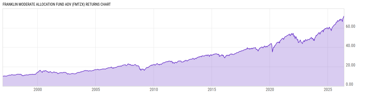 Returns Chart