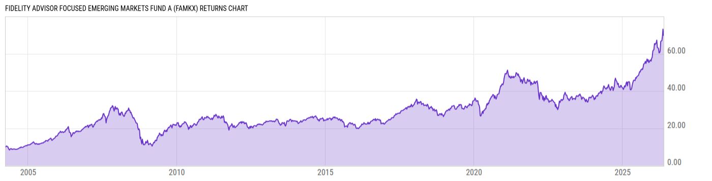 Returns Chart