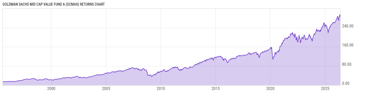 Returns Chart
