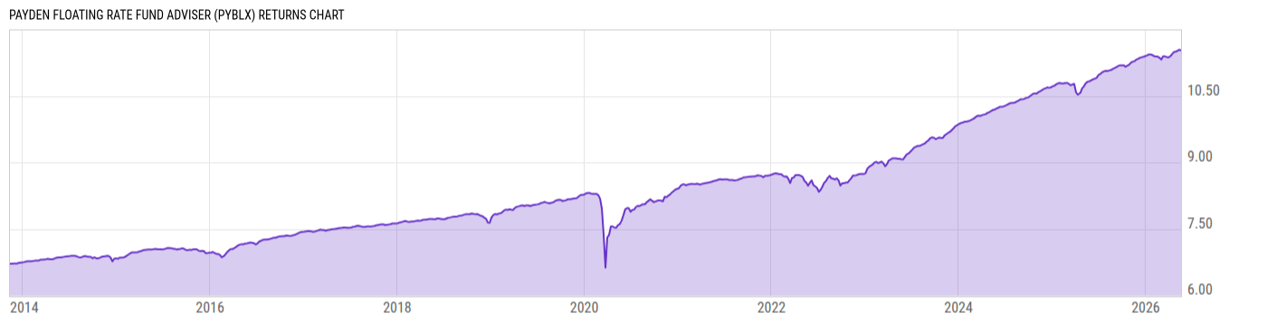 Returns Chart