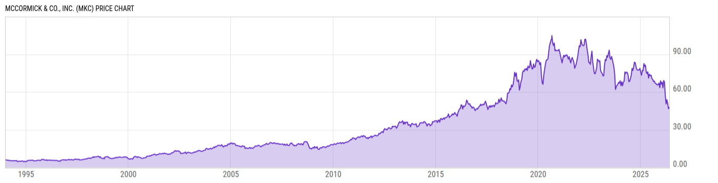 Price Chart