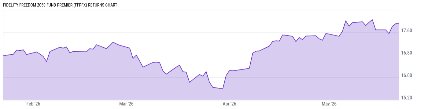 Returns Chart