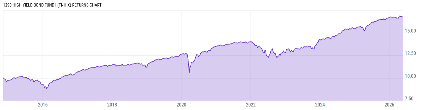 Returns Chart