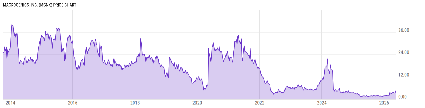Price Chart